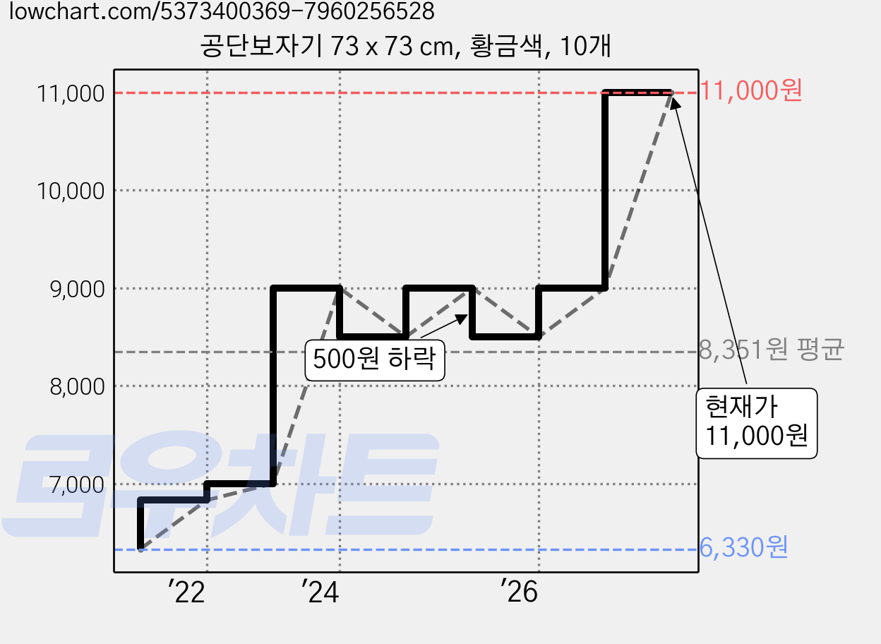 공단보자기 73 x 73 cm, 황금색, 10개 가격 변동 차트, 현재가 11,000원, 관측 최저가 6,330원