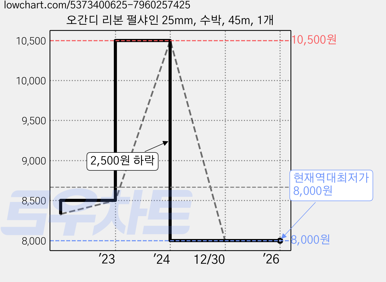 오간디 리본 펄샤인 25mm, 수박, 45m, 1개 가격 변동 차트, 현재가 8,000원, 역대최저가