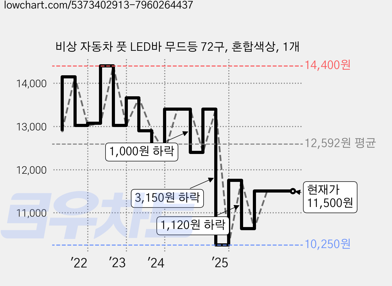 비상 자동차 풋 LED바 무드등 72구, 혼합색상, 1개 가격 변동 차트, 현재가 11,500원, 관측 최저가 10,250원