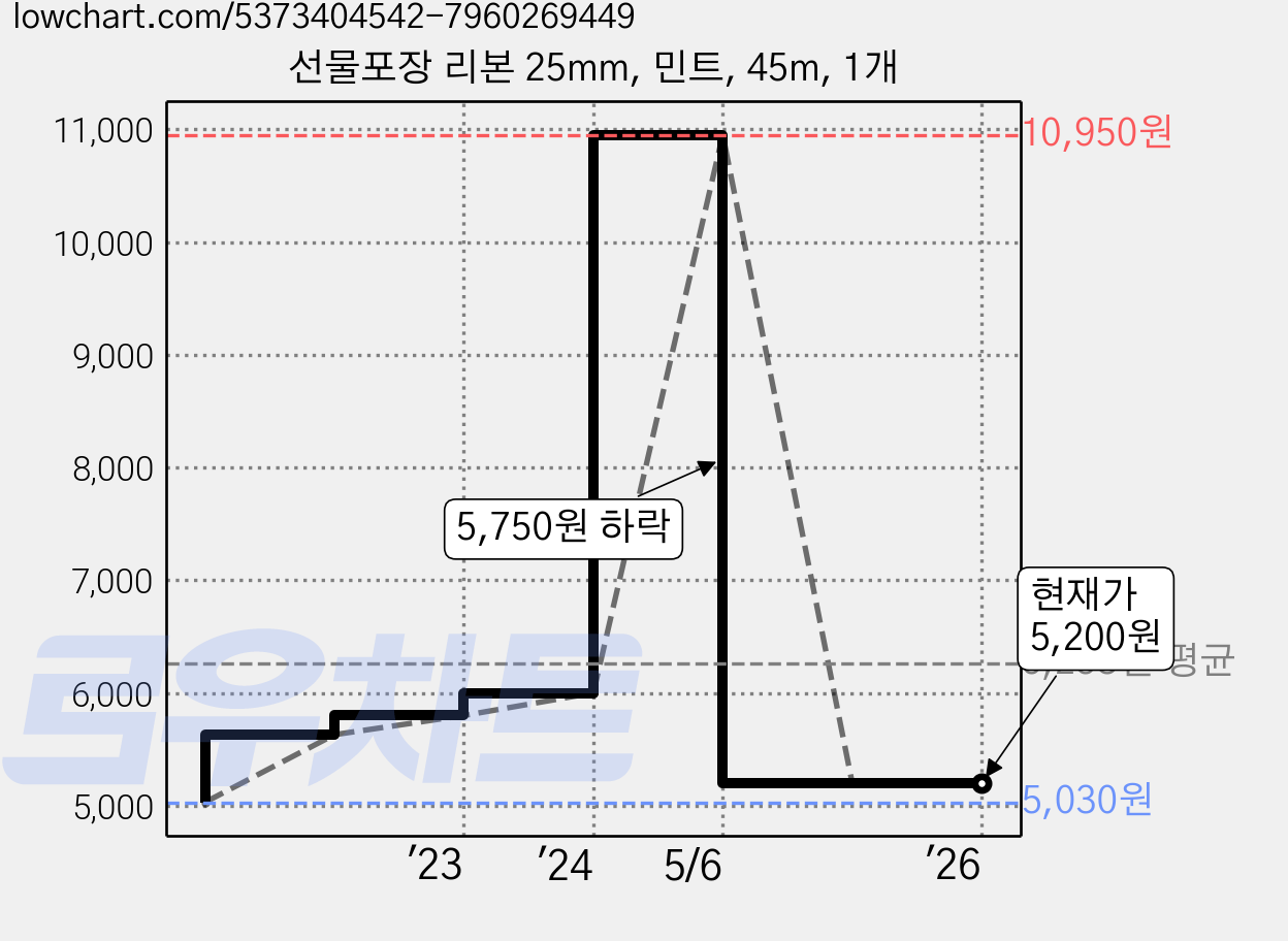 선물포장 리본 25mm, 민트, 45m, 1개 가격 변동 차트, 현재가 5,200원, 관측 최저가 5,030원