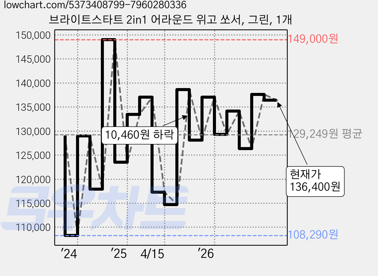 브라이트스타트 2in1 어라운드 위고 쏘서, 그린, 1개 가격 변동 차트, 현재가 136,400원, 관측 최저가 108,290원