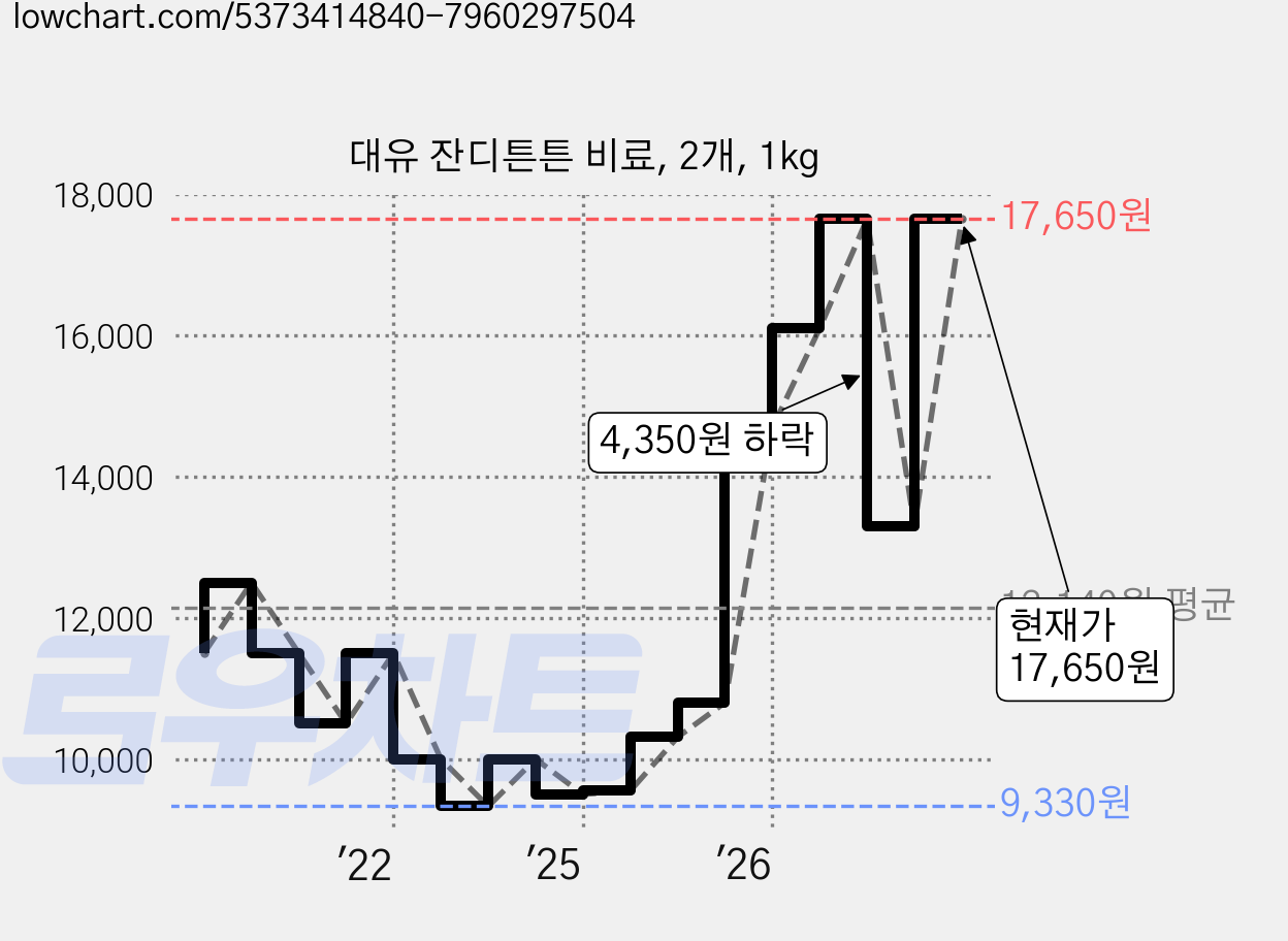 대유 잔디튼튼 비료, 2개, 1kg 가격 변동 차트, 현재가 17,650원, 관측 최저가 9,330원