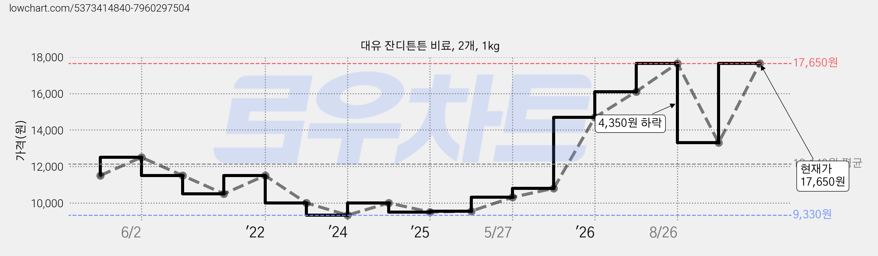 대유 잔디튼튼 비료, 2개, 1kg 가격 변동 차트, 현재가 17,650원, 관측 최저가 9,330원