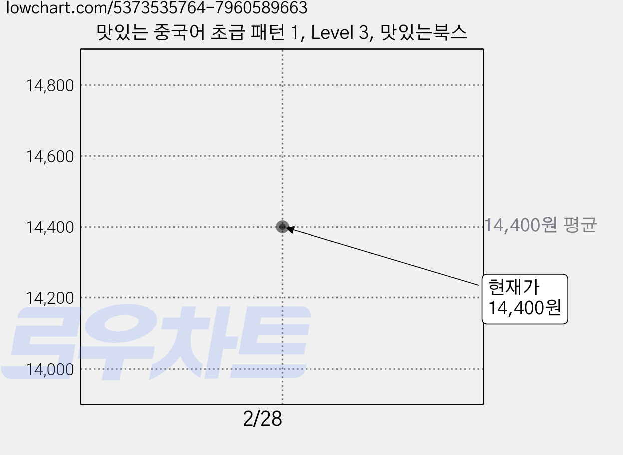 맛있는 중국어 초급 패턴 1, Level 3, 맛있는북스 가격 변동 차트, 현재가 14,400원