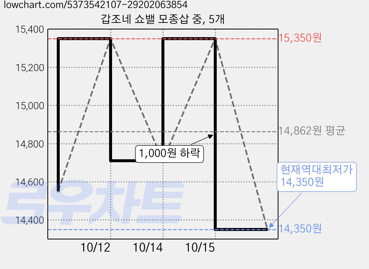 갑조네 쇼밸 모종삽 중, 5개 가격 변동 차트, 현재가 14,350원, 역대최저가