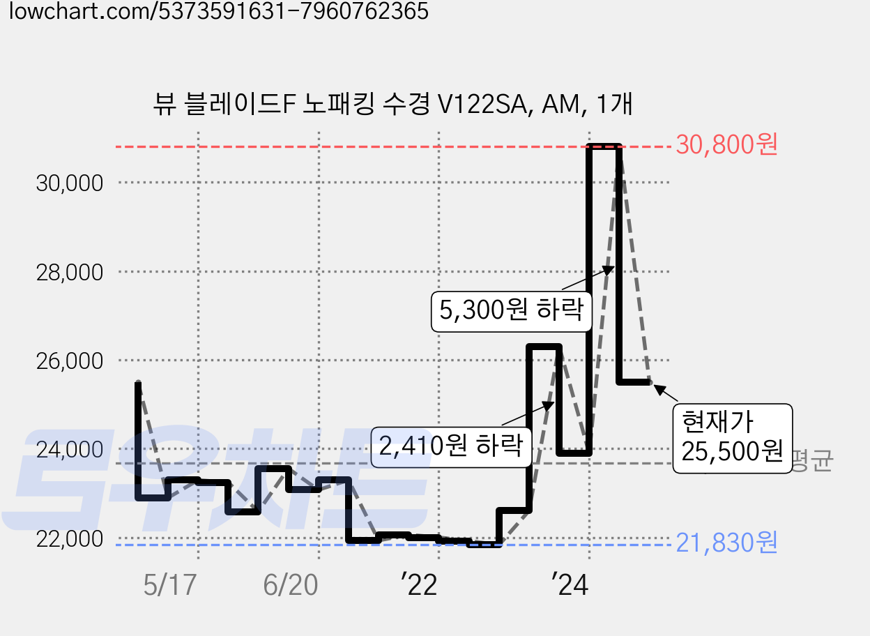 뷰 블레이드F 노패킹 수경 V122SA, AM, 1개 가격 변동 차트, 현재가 25,500원, 관측 최저가 21,830원