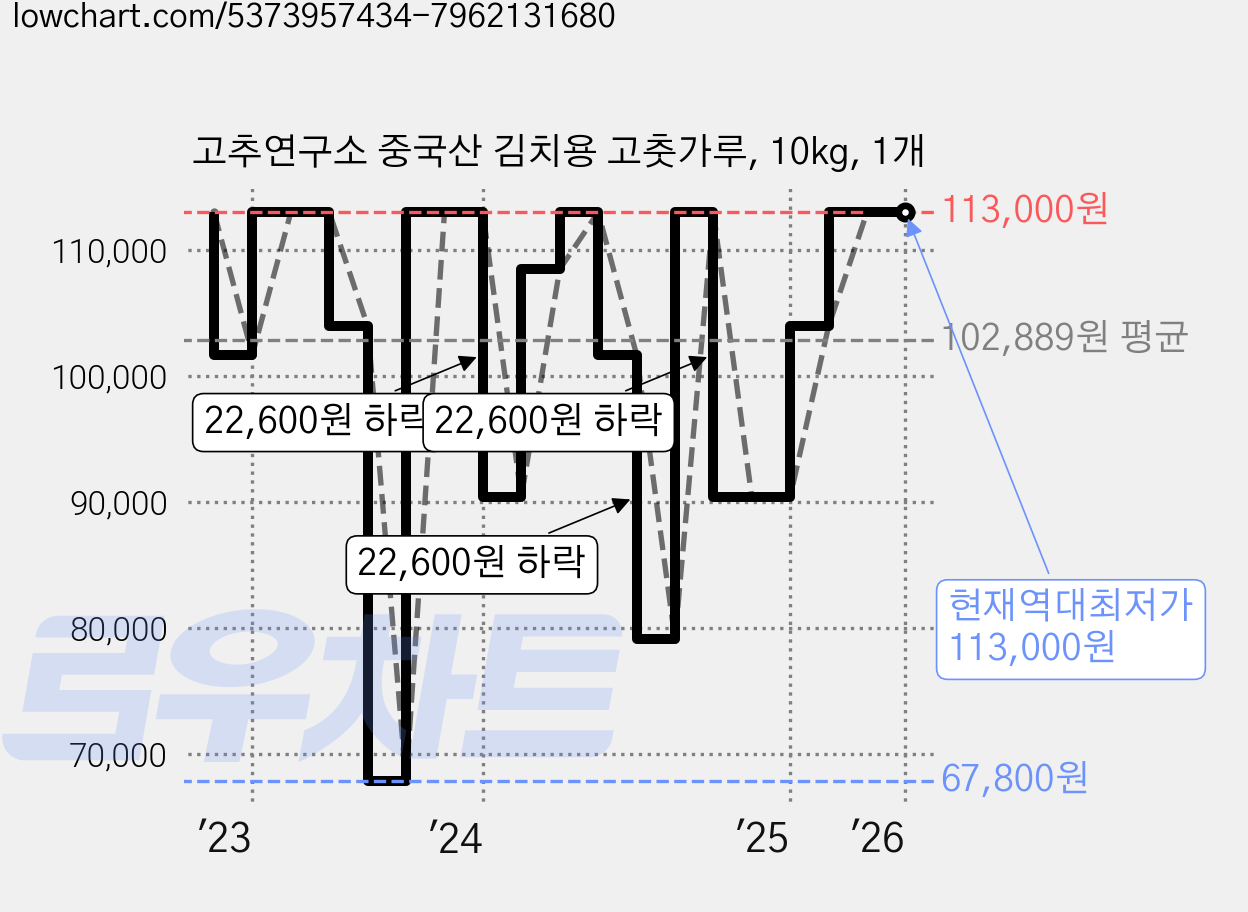 고추연구소 중국산 김치용 고춧가루, 10kg, 1개 가격 변동 차트, 현재가 113,000원, 역대최저가