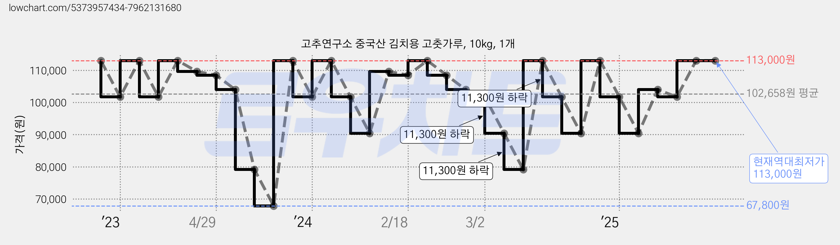 고추연구소 중국산 김치용 고춧가루, 10kg, 1개 가격 변동 차트, 현재가 113,000원, 역대최저가