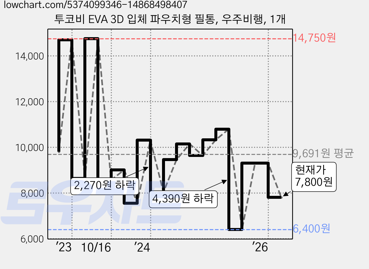 투코비 EVA 3D 입체 파우치형 필통, 우주비행, 1개 가격 변동 차트, 현재가 7,800원, 관측 최저가 6,400원
