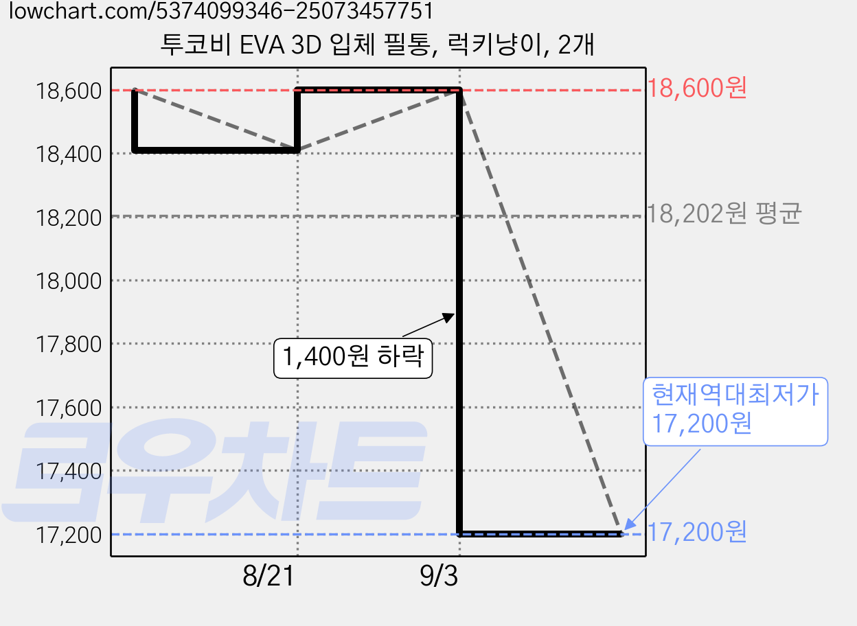 투코비 EVA 3D 입체 필통, 럭키냥이, 2개 가격 변동 차트, 현재가 17,200원, 역대최저가