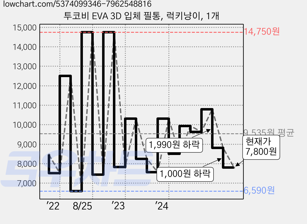 투코비 EVA 3D 입체 필통, 럭키냥이, 1개 가격 변동 차트, 현재가 7,800원, 관측 최저가 6,590원