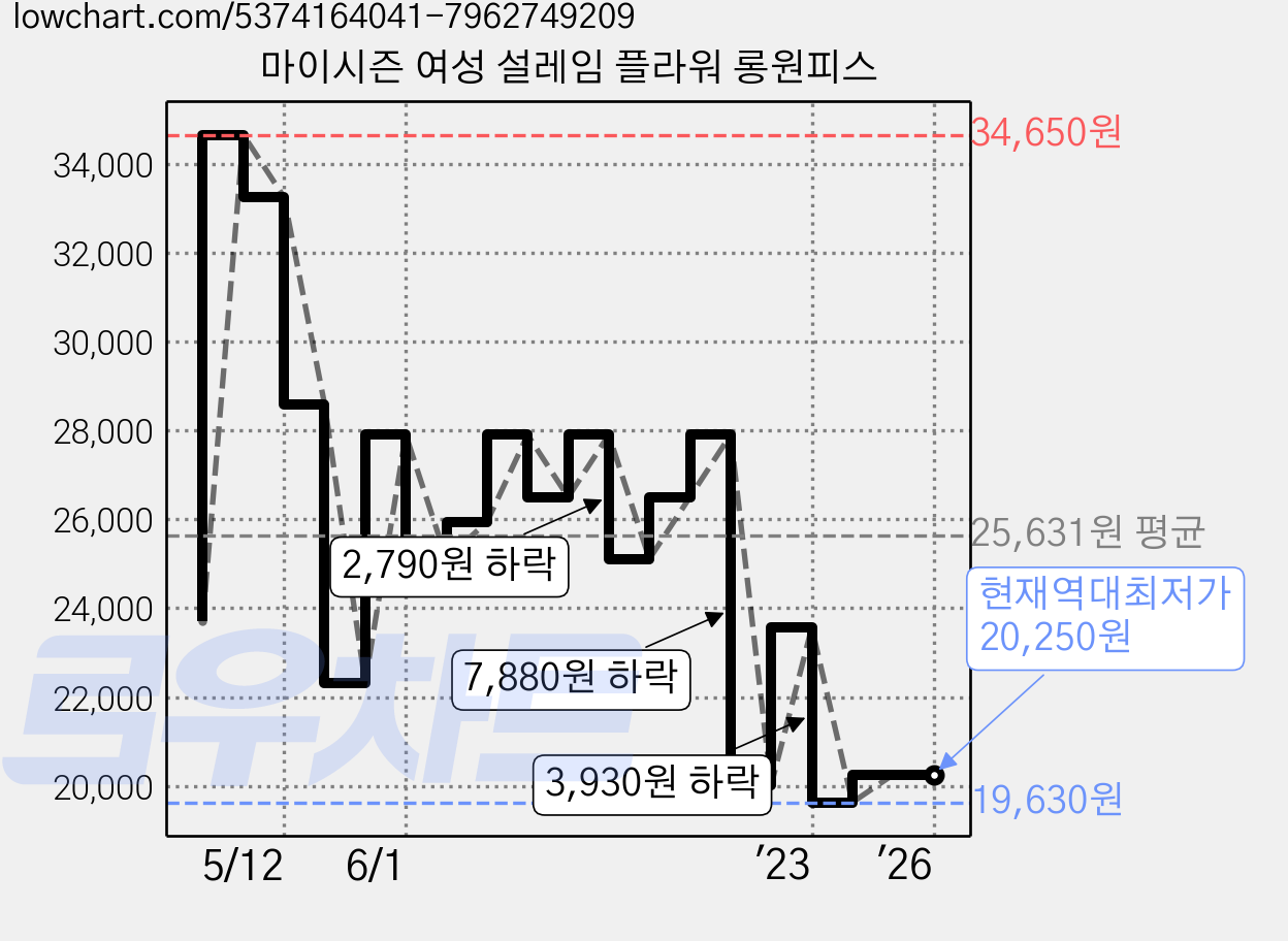 마이시즌 여성 설레임 플라워 롱원피스 가격 변동 차트, 현재가 20,250원, 역대최저가