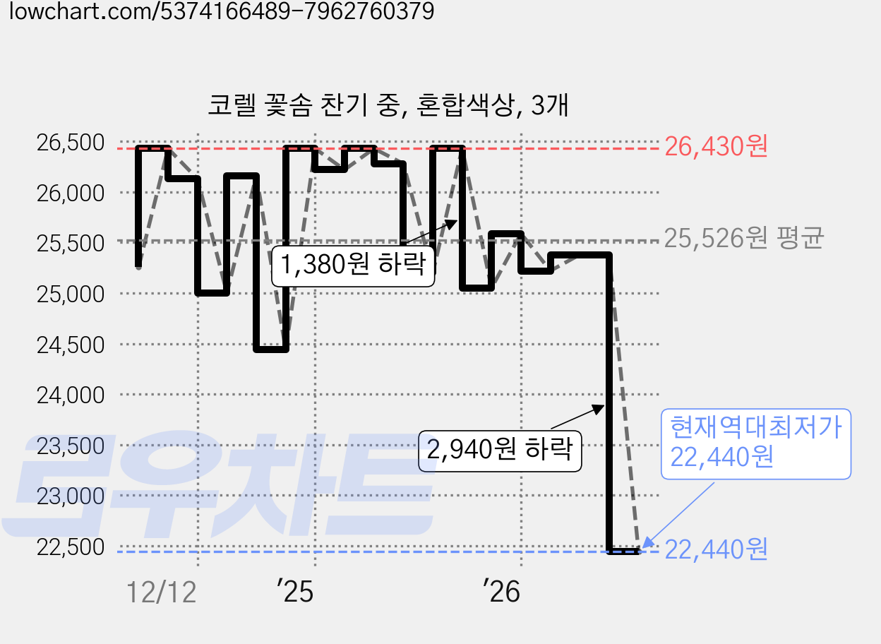 코렐 꽃솜 찬기 중, 혼합색상, 3개 가격 변동 차트, 현재가 22,440원, 역대최저가