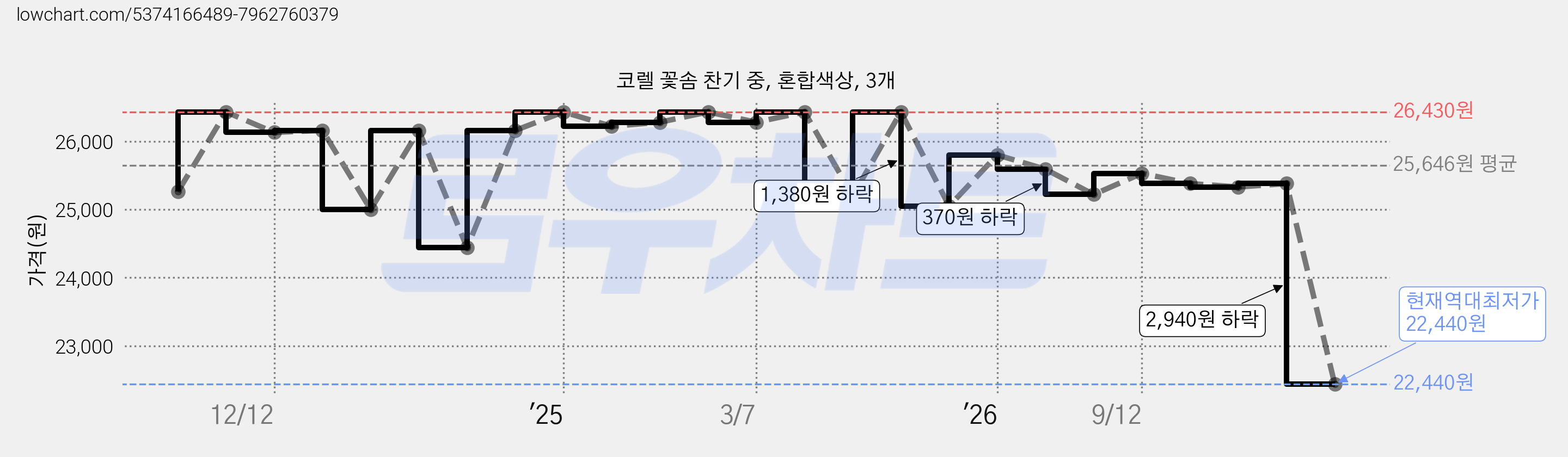 코렐 꽃솜 찬기 중, 혼합색상, 3개 가격 변동 차트, 현재가 22,440원, 역대최저가