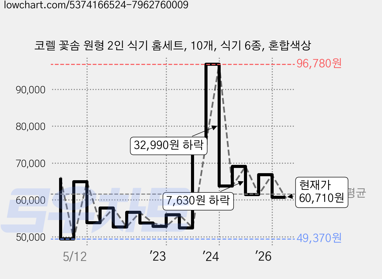 코렐 꽃솜 원형 2인 식기 홈세트, 10개, 식기 6종, 혼합색상 가격 변동 차트, 현재가 60,710원, 관측 최저가 49,370원
