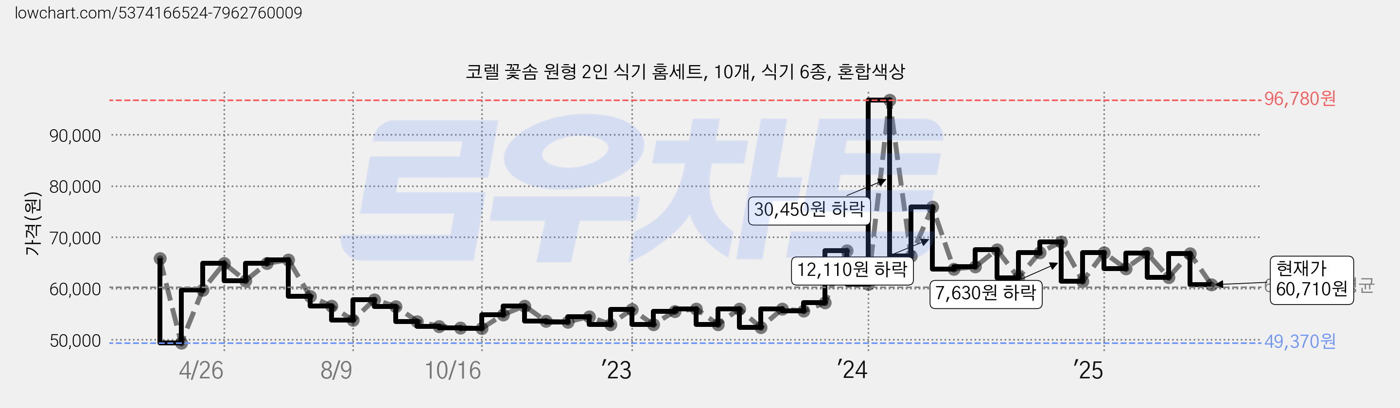 코렐 꽃솜 원형 2인 식기 홈세트, 10개, 식기 6종, 혼합색상 가격 변동 차트, 현재가 60,710원, 관측 최저가 49,370원