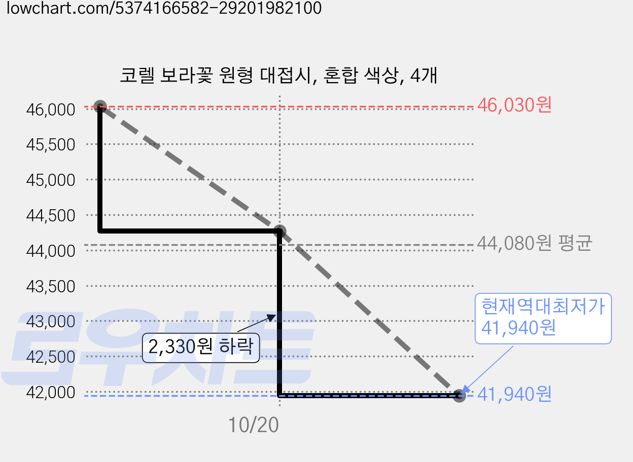코렐 보라꽃 원형 대접시, 혼합 색상, 4개 가격 변동 차트, 현재가 41,940원, 역대최저가