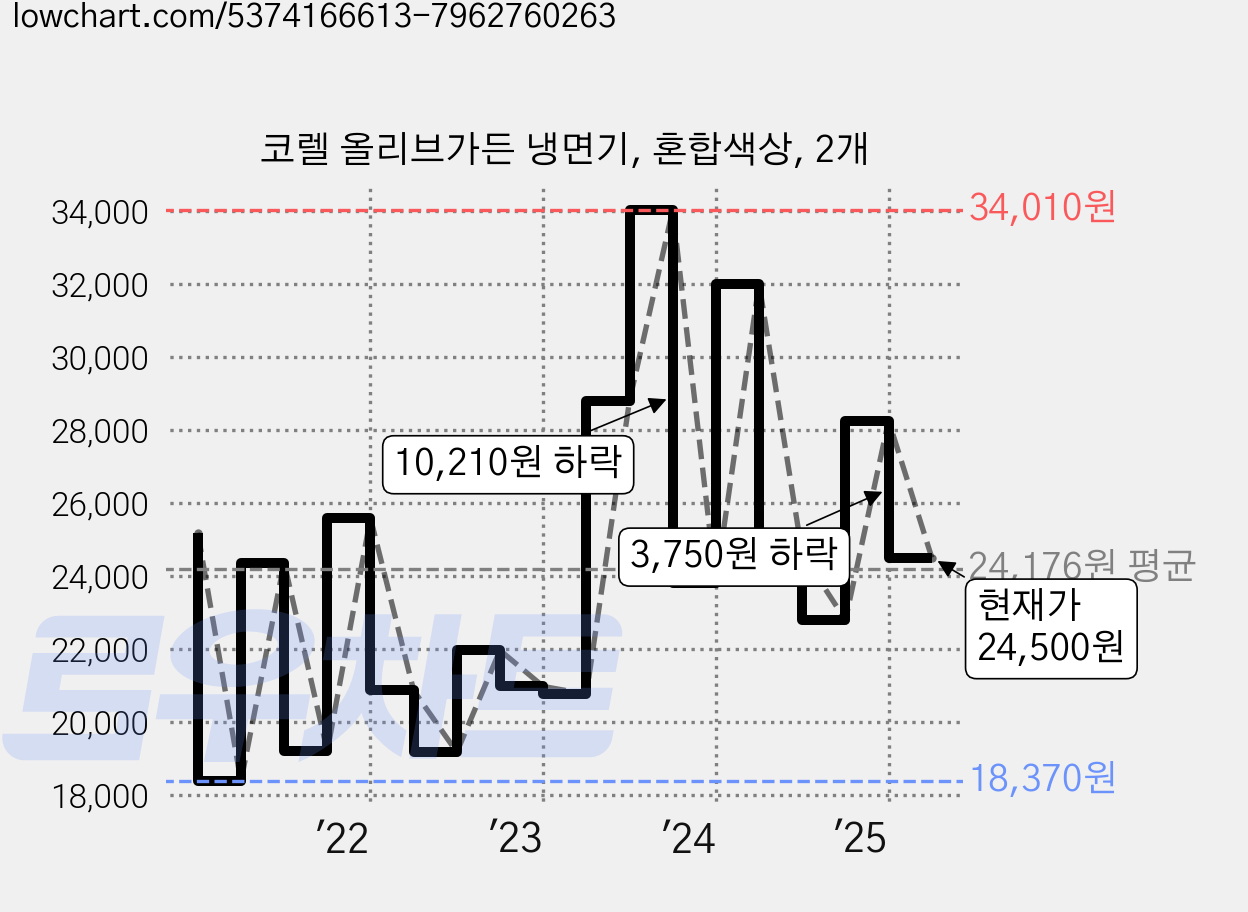 코렐 올리브가든 냉면기, 혼합색상, 2개 가격 변동 차트, 현재가 24,500원, 관측 최저가 15,480원