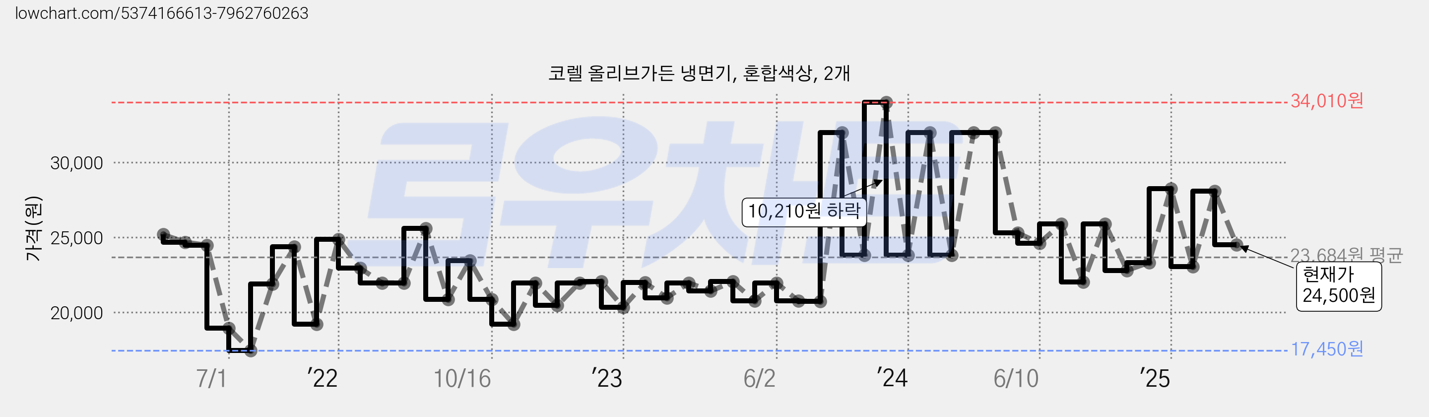 코렐 올리브가든 냉면기, 혼합색상, 2개 가격 변동 차트, 현재가 24,500원, 관측 최저가 15,480원