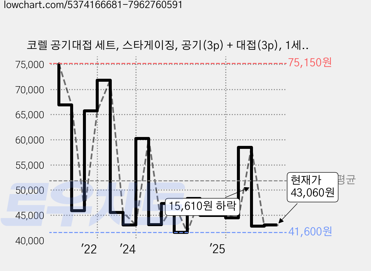 코렐 공기대접 세트, 스타게이징, 공기(3p) + 대접(3p), 1세트 가격 변동 차트, 현재가 43,060원, 관측 최저가 41,600원