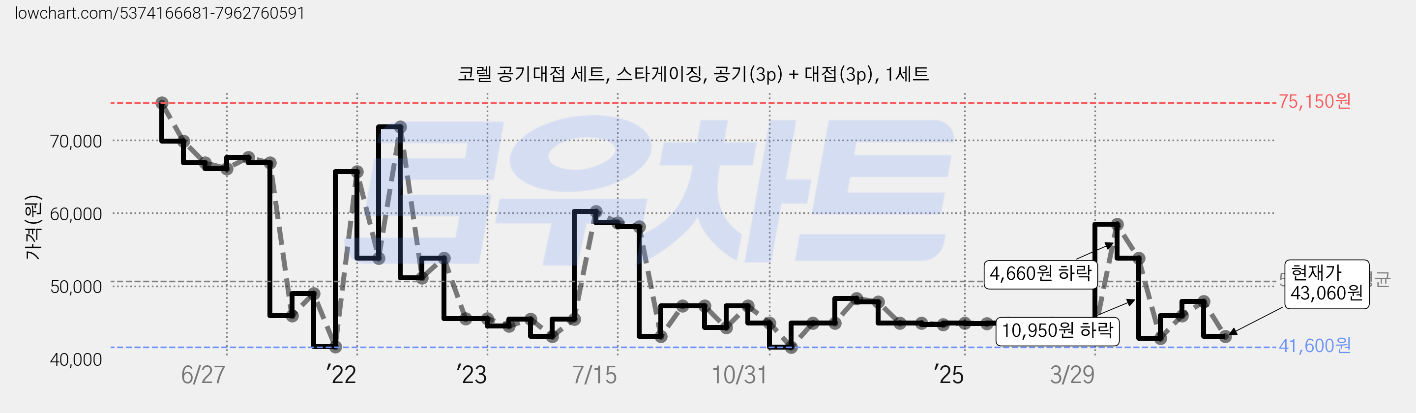 코렐 공기대접 세트, 스타게이징, 공기(3p) + 대접(3p), 1세트 가격 변동 차트, 현재가 43,060원, 관측 최저가 41,600원