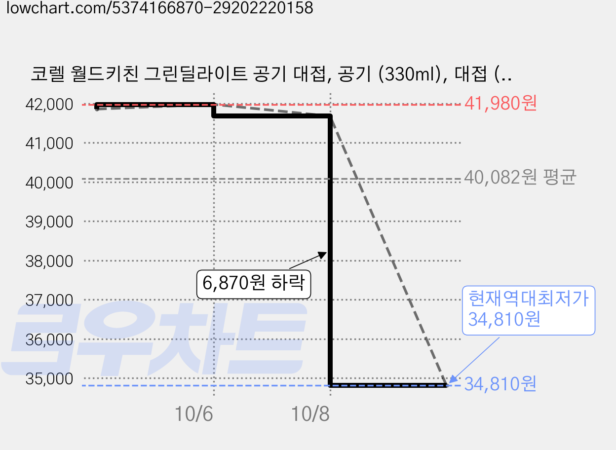 코렐 월드키친 그린딜라이트 공기 대접, 공기 (330ml), 대접 (480ml), 4개, 공기 + 대접 가격 변동 차트, 현재가 34,810원, 역대최저가