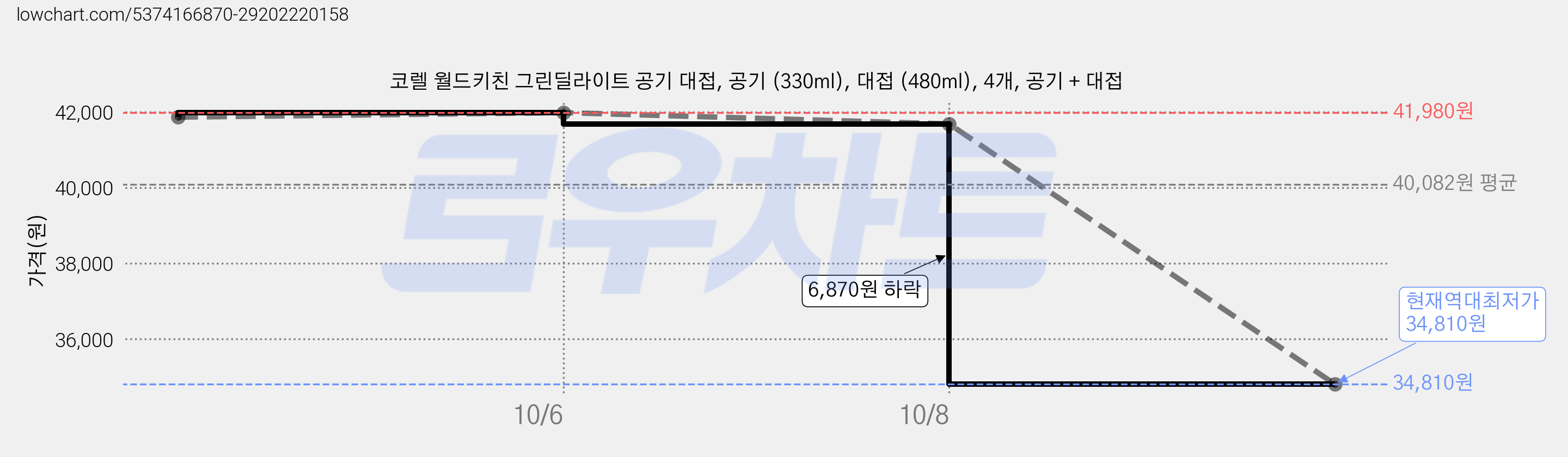 코렐 월드키친 그린딜라이트 공기 대접, 공기 (330ml), 대접 (480ml), 4개, 공기 + 대접 가격 변동 차트, 현재가 34,810원, 역대최저가