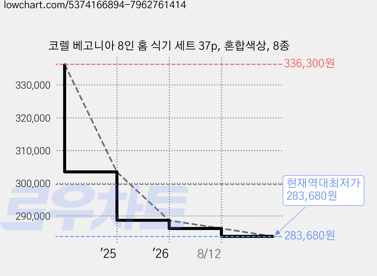 코렐 베고니아 8인 홈 식기 세트 37p, 혼합색상, 8종 가격 변동 차트, 현재가 283,680원, 역대최저가