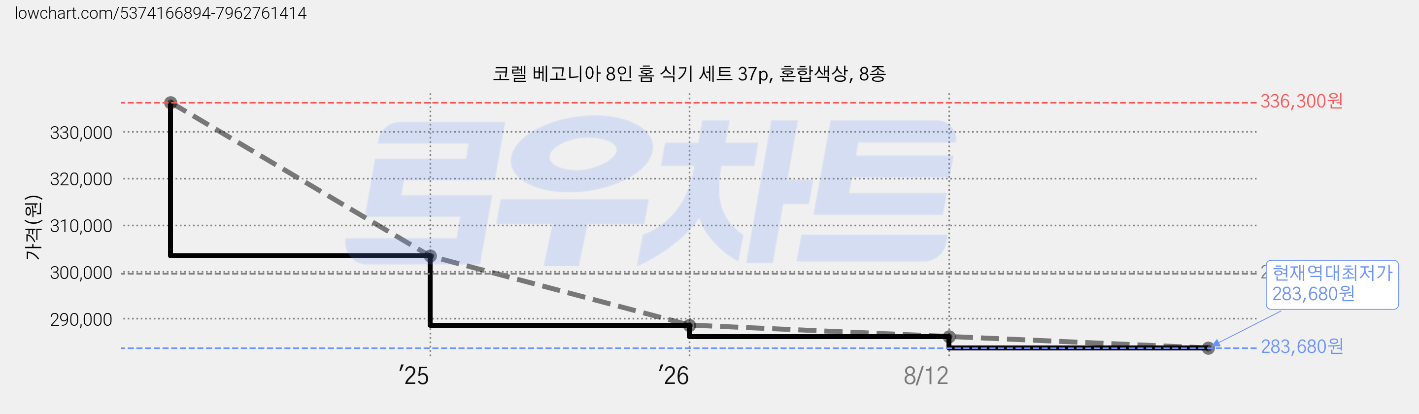 코렐 베고니아 8인 홈 식기 세트 37p, 혼합색상, 8종 가격 변동 차트, 현재가 283,680원, 역대최저가