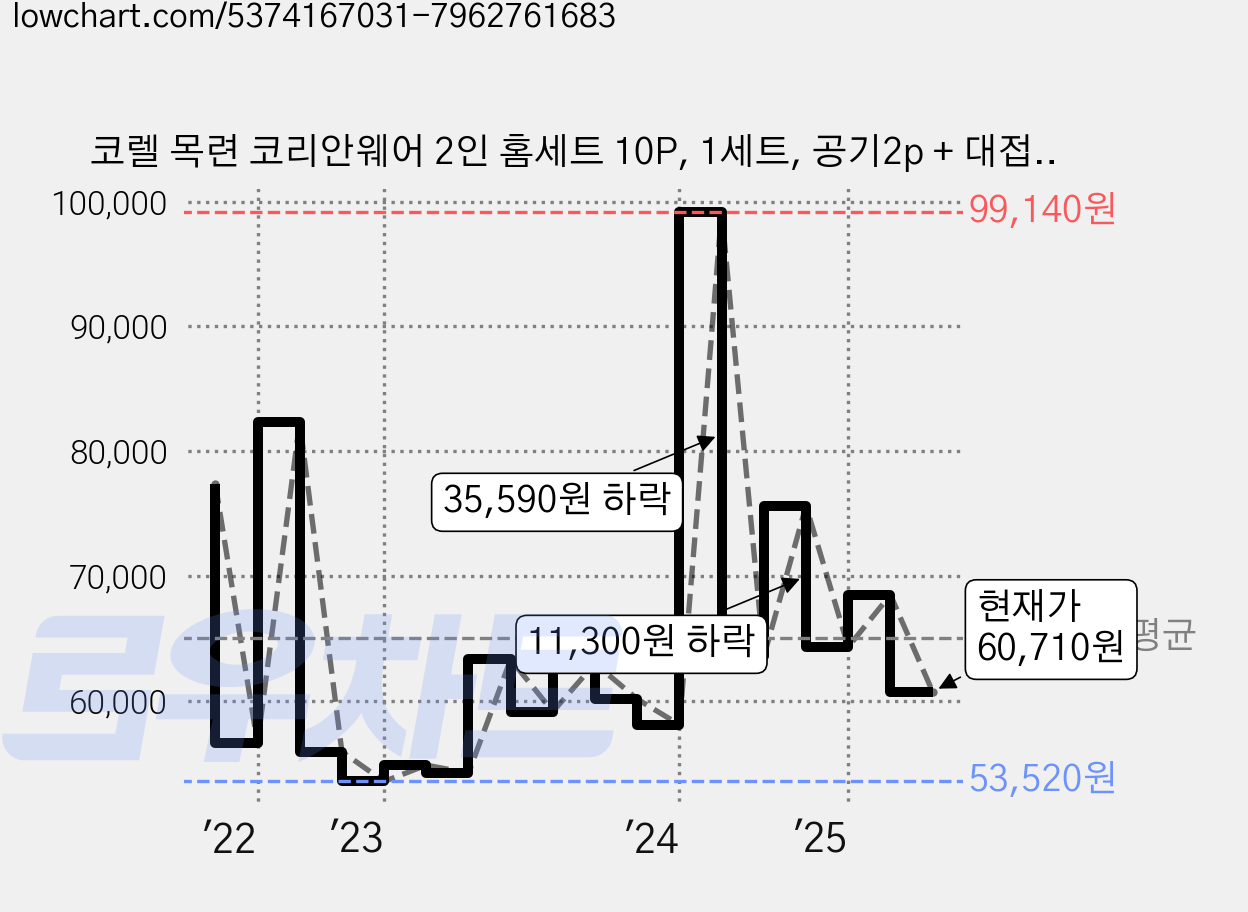 코렐 목련 코리안웨어 2인 홈세트 10P, 1세트, 공기2p + 대접2p + 앞접시2p + 소접시2p + 중접시1p + 대접시1p, 혼합색상 가격 변동 차트, 현재가 60,710원, 관측 최저가 53,480원