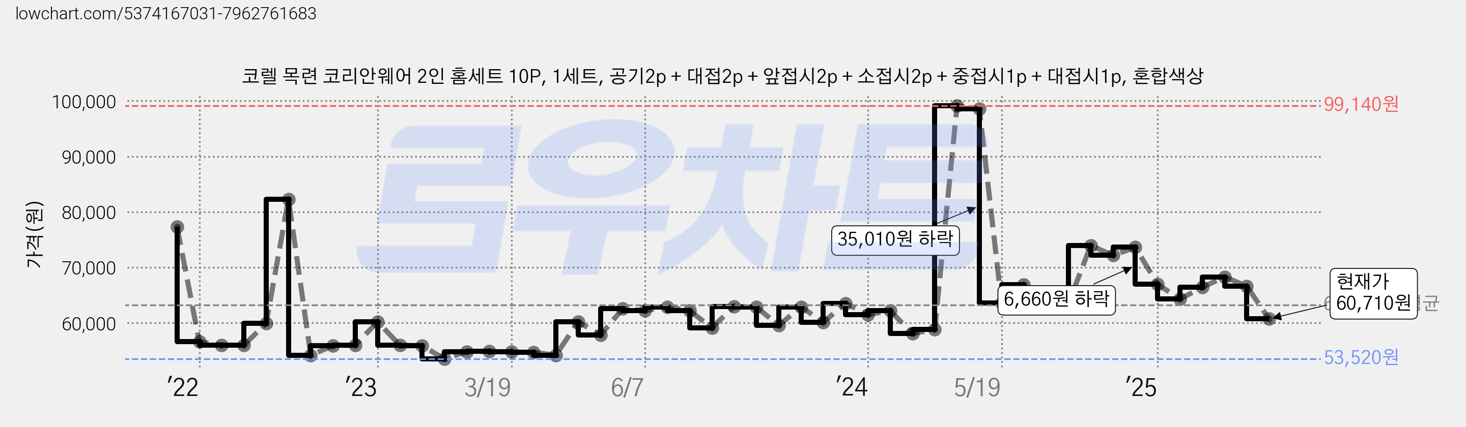 코렐 목련 코리안웨어 2인 홈세트 10P, 1세트, 공기2p + 대접2p + 앞접시2p + 소접시2p + 중접시1p + 대접시1p, 혼합색상 가격 변동 차트, 현재가 60,710원, 관측 최저가 53,480원
