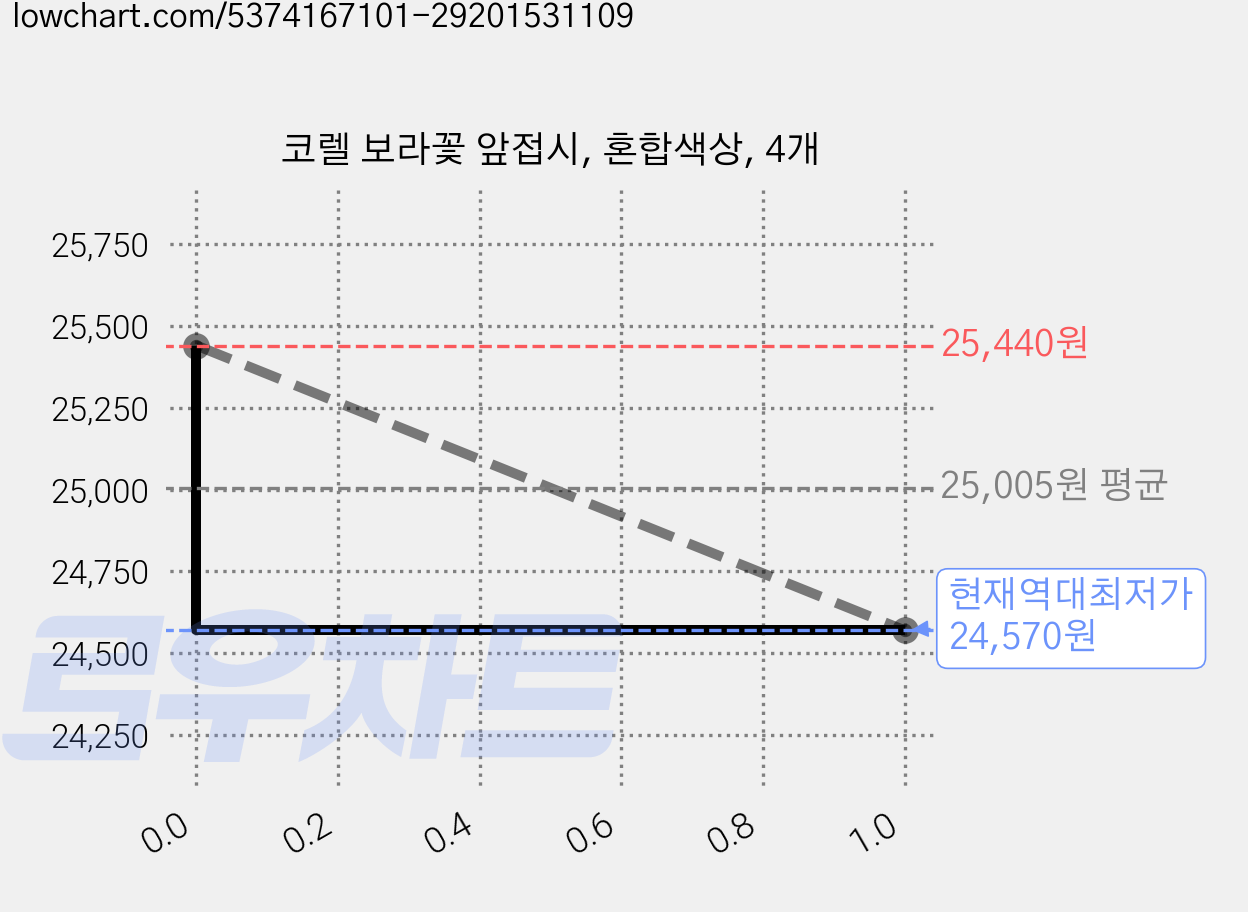 코렐 보라꽃 앞접시, 혼합색상, 4개 가격 변동 차트, 현재가 24,570원, 역대최저가