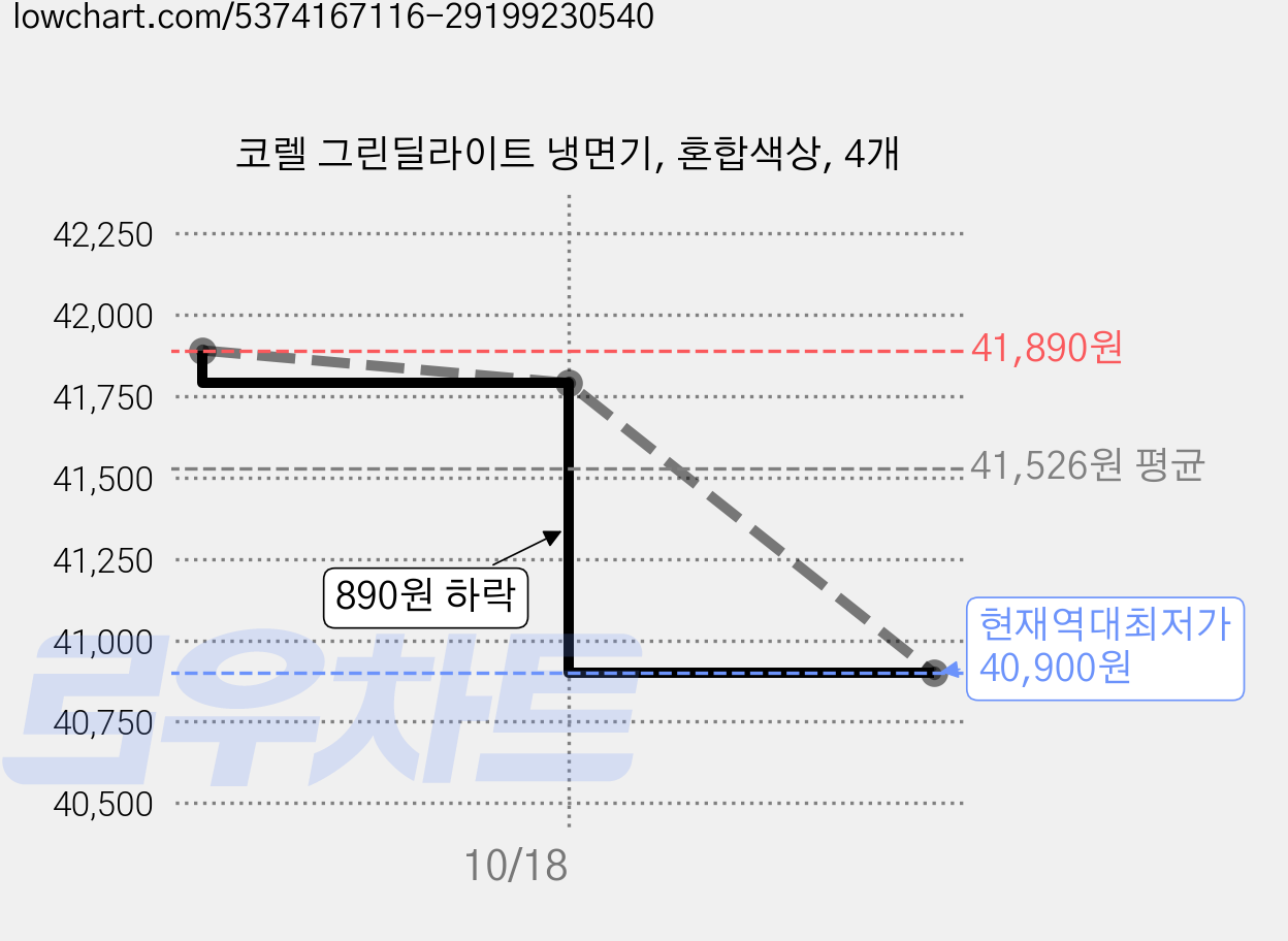 코렐 그린딜라이트 냉면기, 혼합색상, 4개 가격 변동 차트, 현재가 40,900원, 역대최저가