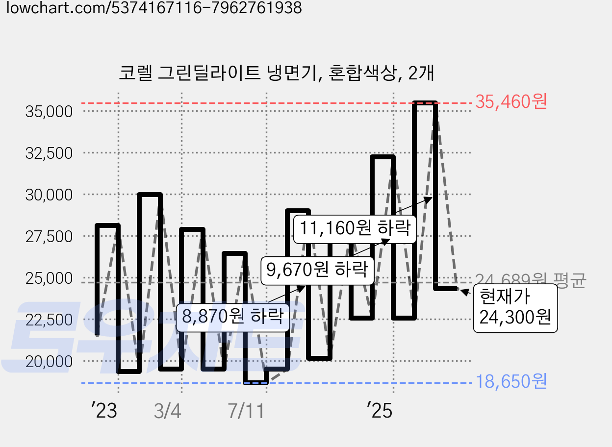 코렐 그린딜라이트 냉면기, 혼합색상, 2개 가격 변동 차트, 현재가 24,300원, 관측 최저가 16,230원