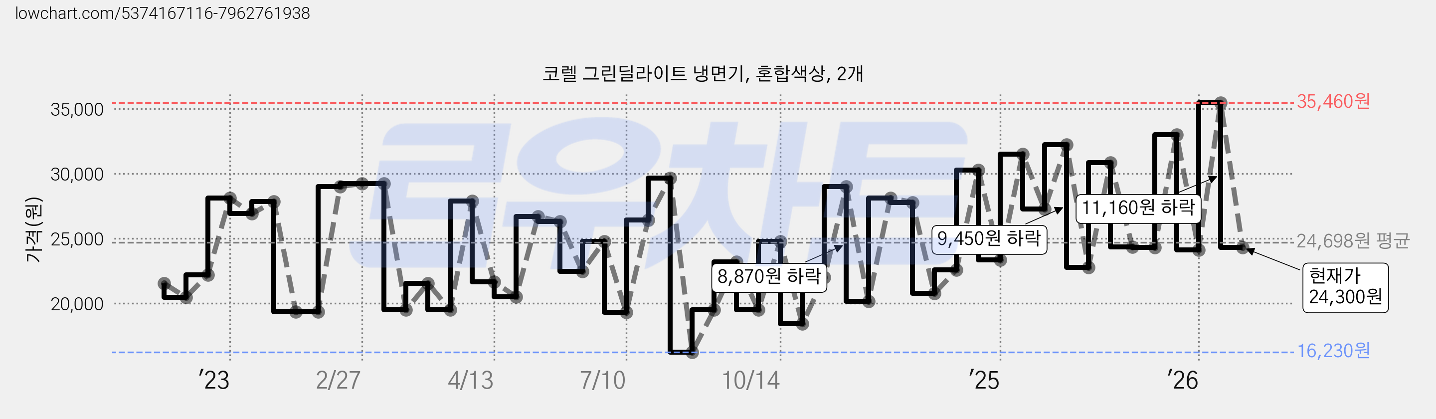 코렐 그린딜라이트 냉면기, 혼합색상, 2개 가격 변동 차트, 현재가 24,300원, 관측 최저가 16,230원