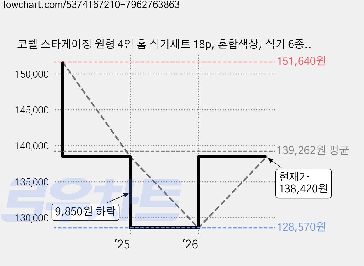 코렐 스타게이징 원형 4인 홈 식기세트 18p, 혼합색상, 식기 6종, 1세트 가격 변동 차트, 현재가 128,570원, 역대최저가