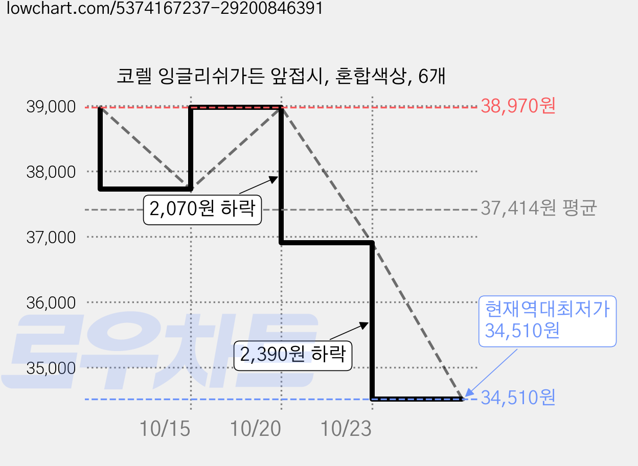코렐 잉글리쉬가든 앞접시, 혼합색상, 6개 가격 변동 차트, 현재가 34,510원, 역대최저가