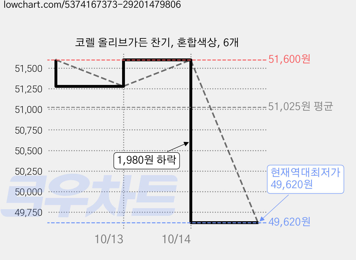 코렐 올리브가든 찬기, 혼합색상, 6개 가격 변동 차트, 현재가 49,620원, 역대최저가