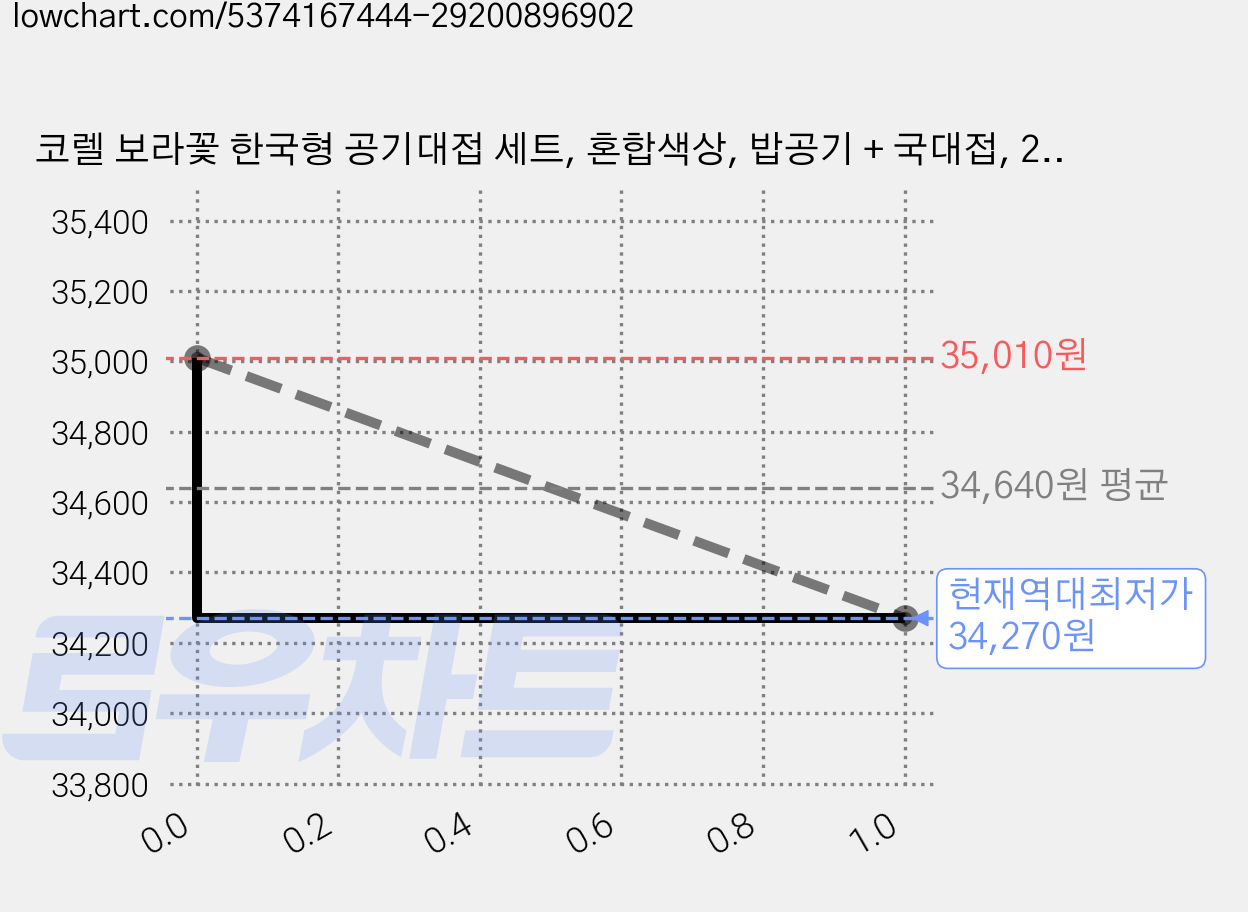 코렐 보라꽃 한국형 공기대접 세트, 혼합색상, 밥공기 + 국대접, 2세트 가격 변동 차트, 현재가 34,270원, 역대최저가