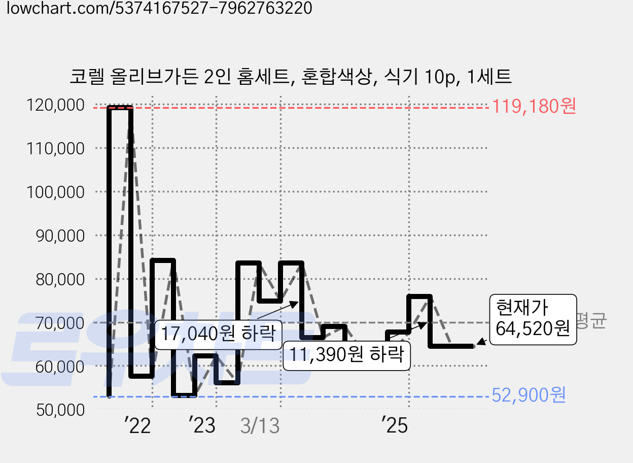 코렐 올리브가든 2인 홈세트, 혼합색상, 식기 10p, 1세트 가격 변동 차트, 현재가 64,520원, 관측 최저가 48,110원