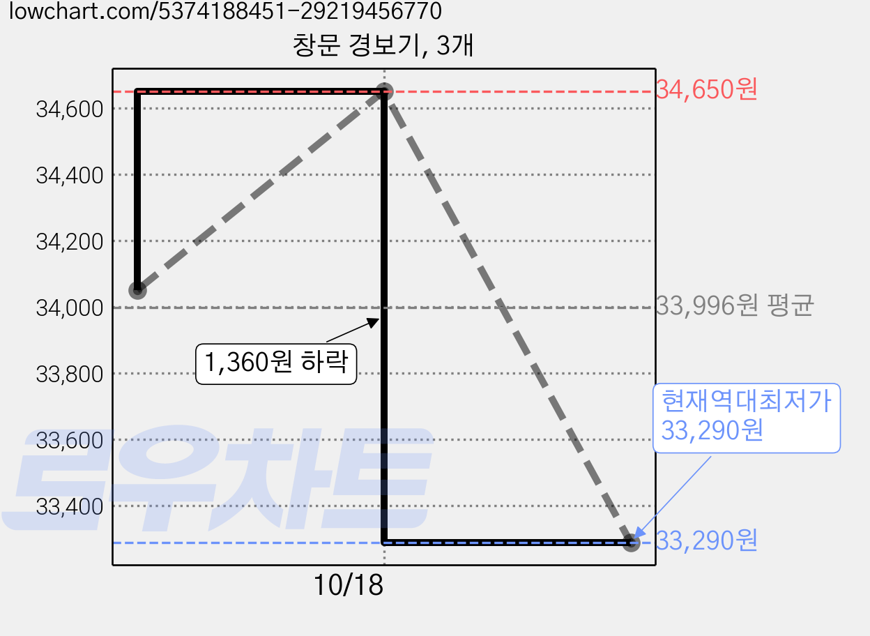 창문 경보기, 3개 가격 변동 차트, 현재가 33,290원, 역대최저가