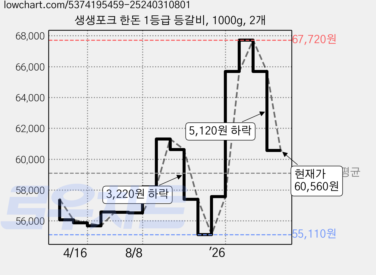 생생포크 한돈 1등급 등갈비, 1000g, 2개 가격 변동 차트, 현재가 60,560원, 관측 최저가 55,110원