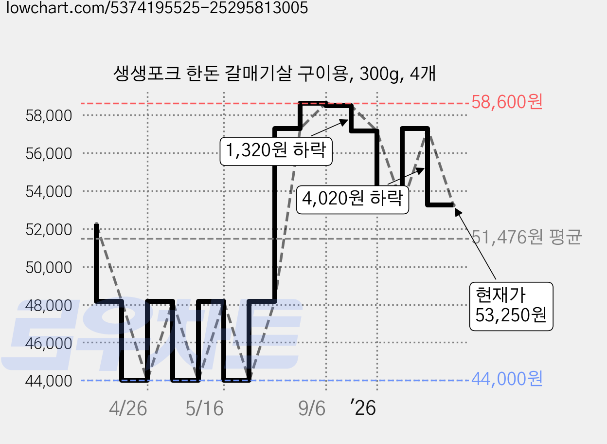 생생포크 한돈 갈매기살 구이용, 300g, 4개 가격 변동 차트, 현재가 53,250원, 관측 최저가 44,000원