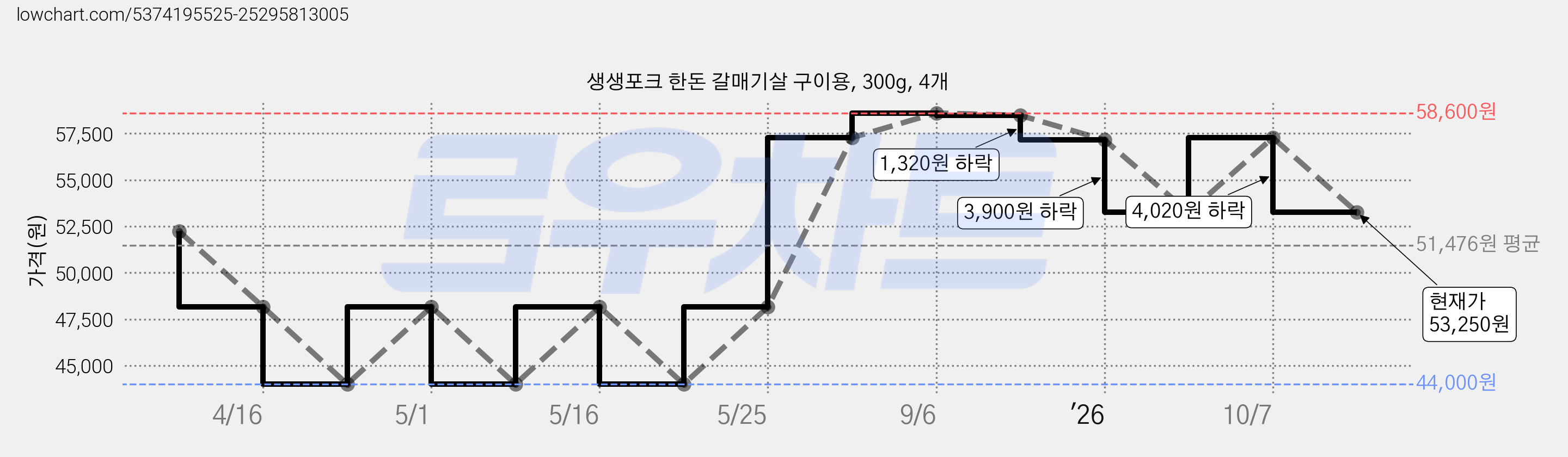 생생포크 한돈 갈매기살 구이용, 300g, 4개 가격 변동 차트, 현재가 53,250원, 관측 최저가 44,000원