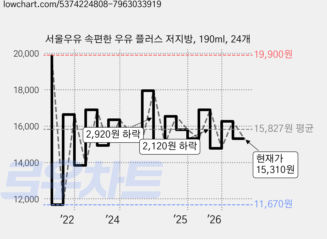 서울우유 속편한 우유 플러스 저지방, 190ml, 24개 가격 변동 차트, 현재가 15,310원, 관측 최저가 11,500원