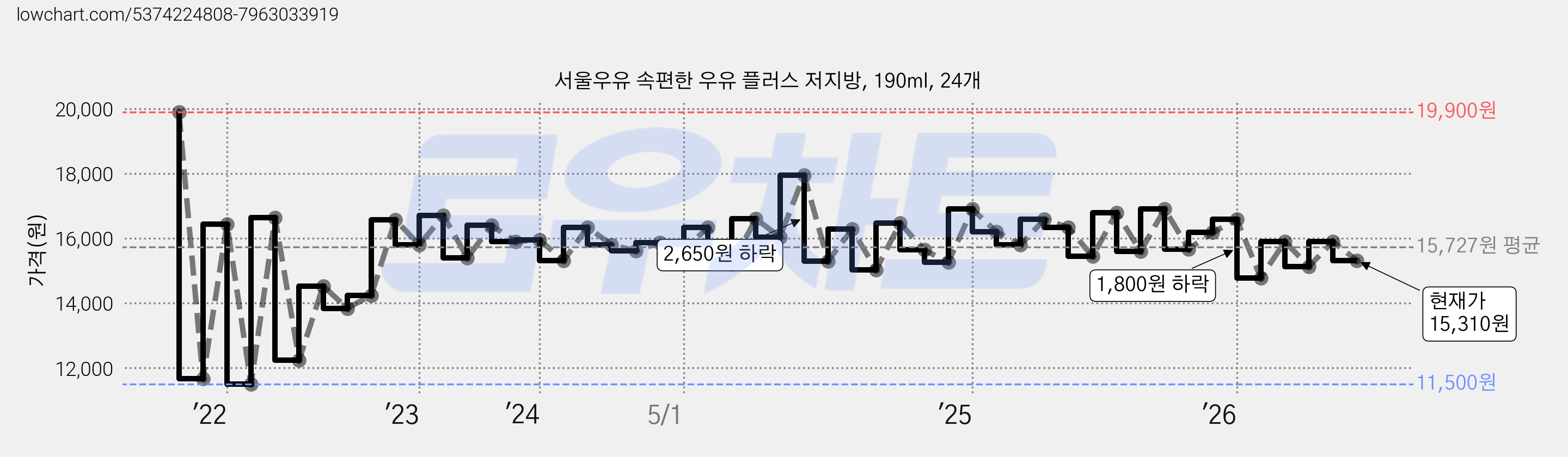 서울우유 속편한 우유 플러스 저지방, 190ml, 24개 가격 변동 차트, 현재가 15,310원, 관측 최저가 11,500원