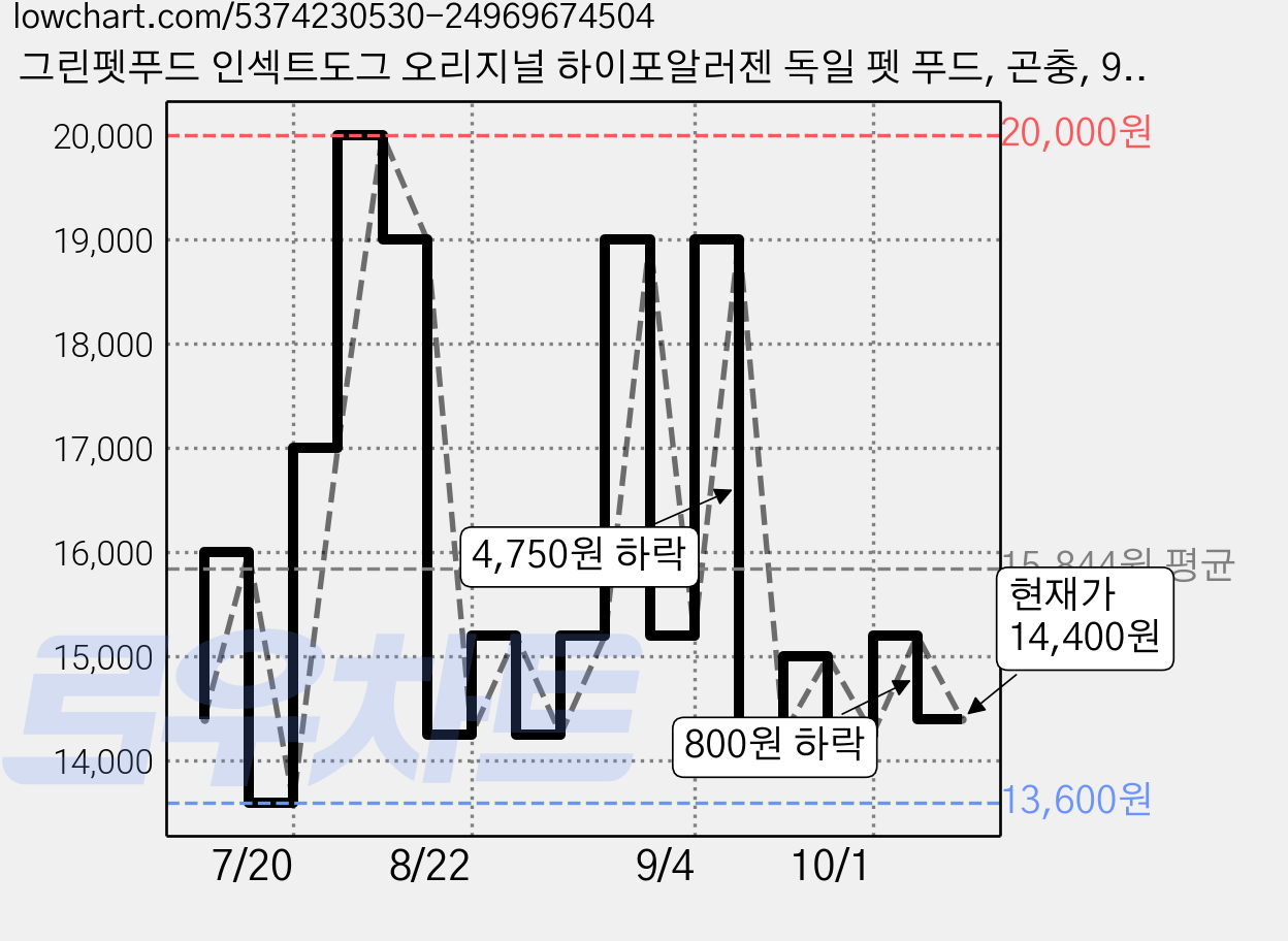 그린펫푸드 인섹트도그 오리지널 하이포알러젠 독일 펫 푸드, 곤충, 900g, 1개 가격 변동 차트, 현재가 14,400원, 관측 최저가 13,600원