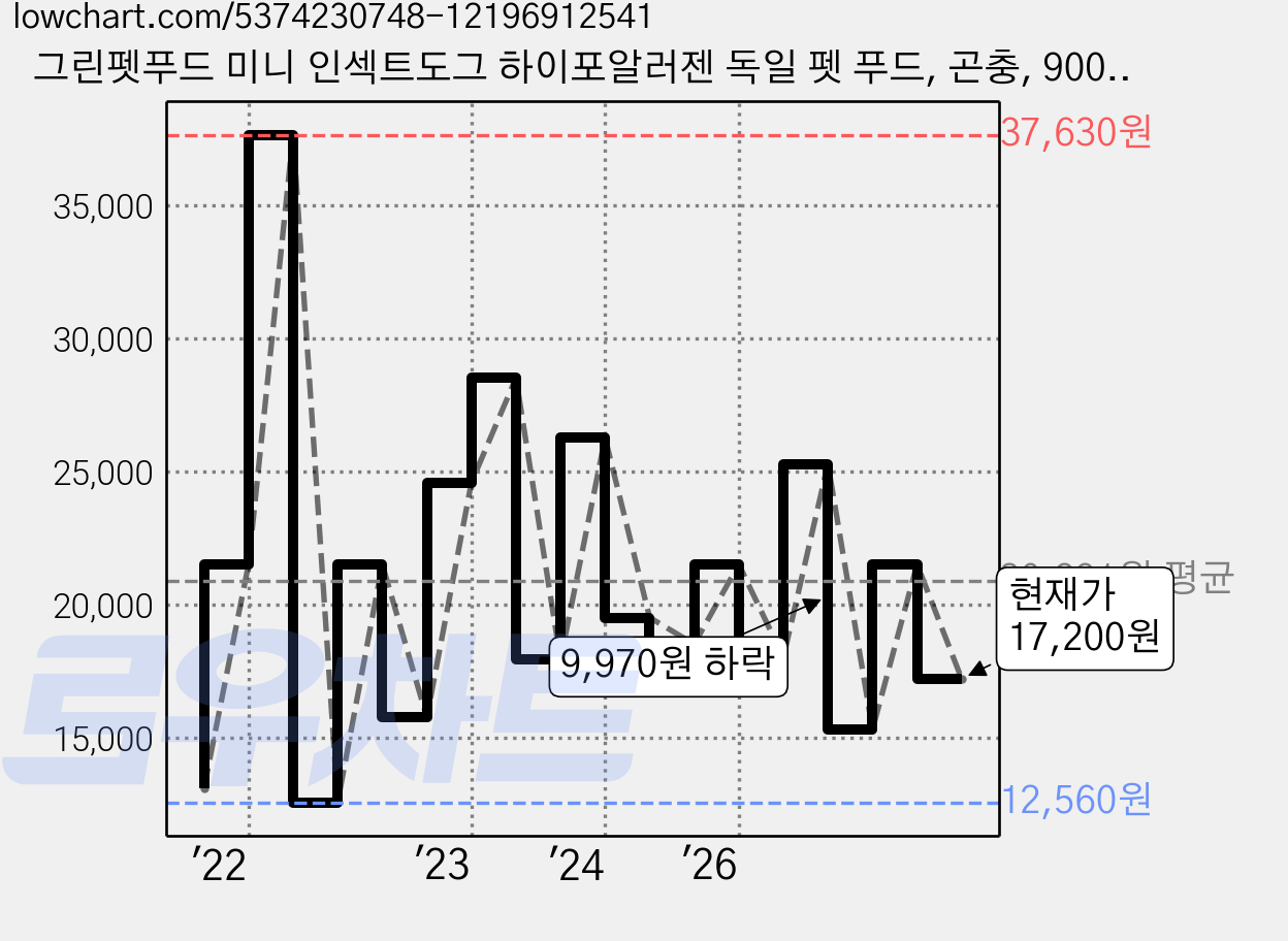 그린펫푸드 미니 인섹트도그 하이포알러젠 독일 펫 푸드, 곤충, 900g, 1개 가격 변동 차트, 현재가 17,200원, 관측 최저가 12,560원