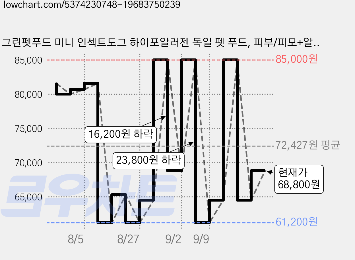 그린펫푸드 미니 인섹트도그 하이포알러젠 독일 펫 푸드, 피부/피모+알러지, 900g, 4개 가격 변동 차트, 현재가 68,800원, 관측 최저가 61,200원