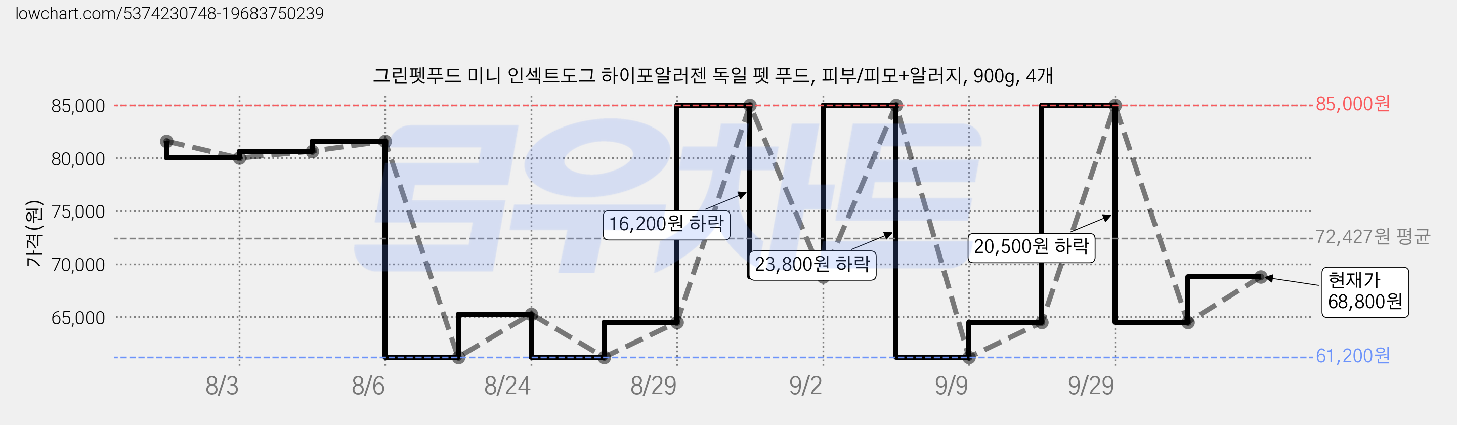 그린펫푸드 미니 인섹트도그 하이포알러젠 독일 펫 푸드, 피부/피모+알러지, 900g, 4개 가격 변동 차트, 현재가 68,800원, 관측 최저가 61,200원